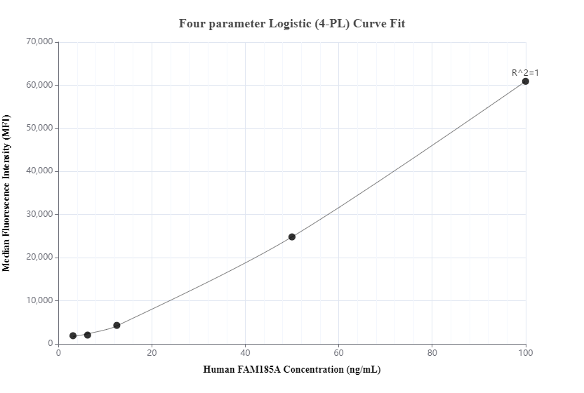 Cytometric bead array standard curve of MP00824-1